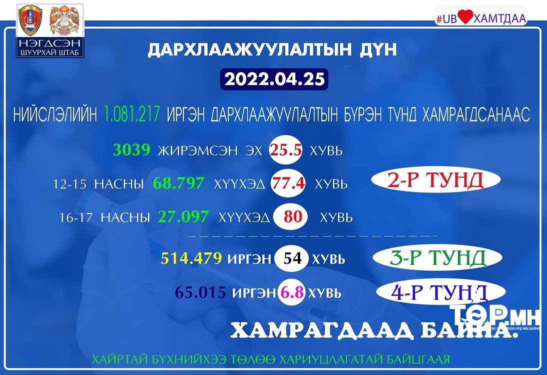 Нийслэлийн хэмжээнд I тунд 7, II тунд 15, III тунд 98, IV тунд 84, нийт 204 иргэнийг дархлаажууллаа.