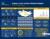 ЭМЯ: Ковид-19 халдварын 67 тохиолдол бүртгэгдлээ