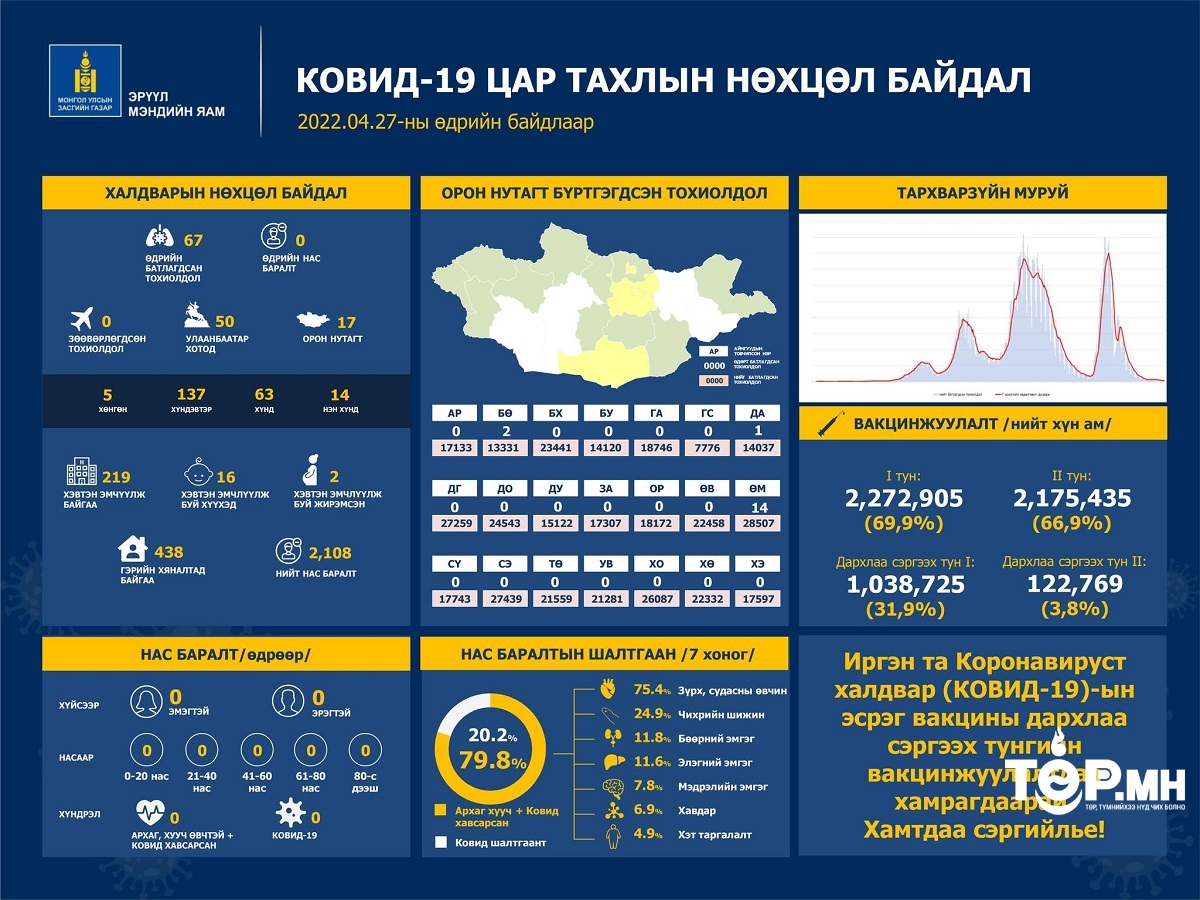 ЭМЯ: Ковид-19 халдварын 67 тохиолдол бүртгэгдлээ