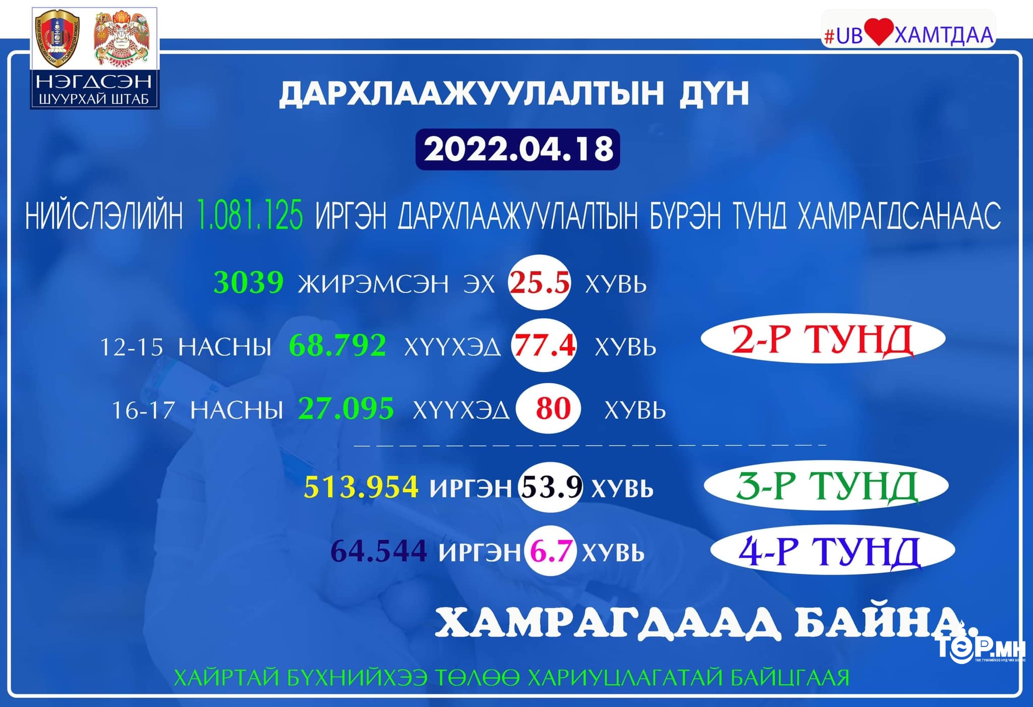 2022.04.18-нд нийслэлийн хэмжээнд 183 иргэнийг дархлаажуултанд хамрагдсан