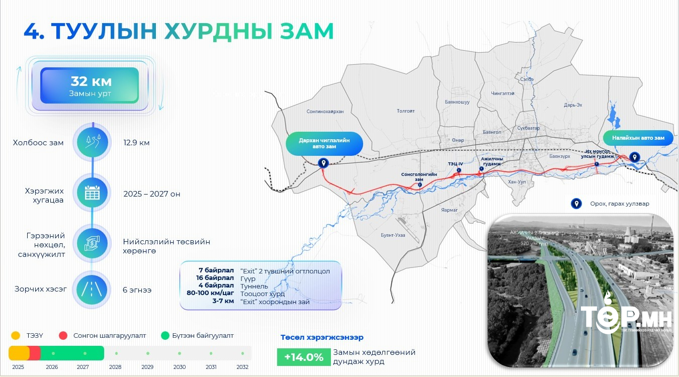 Туулын хурдны замын гүүрэн байгууламжийн урт 6771 метр байсныг 9878 урт метр болгон нэмэгдүүллээ