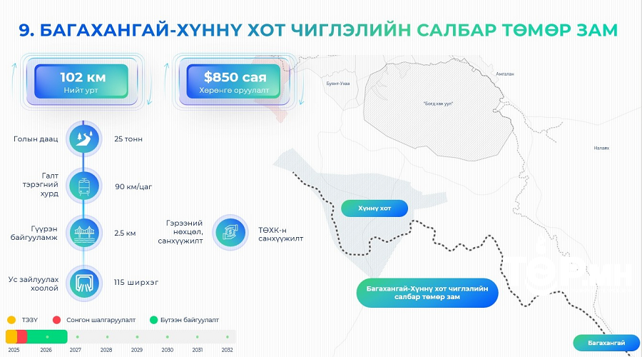 Багахангай-Хүннү хот чиглэлд 102 км урт төмөр зам барина