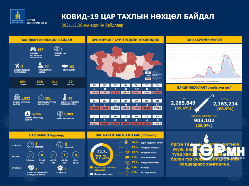 ЭМЯ: 157 шинэ тохиолдол бүртгэгдсэнээс хоёр нь зөөвөрлөгджээ