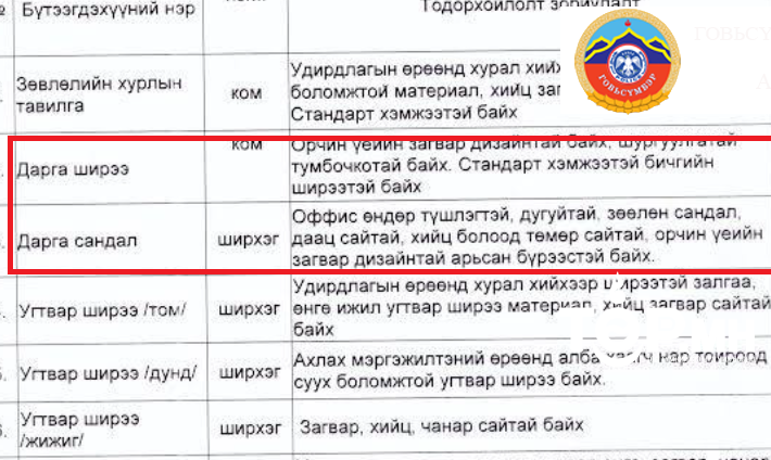 Говьсүмбэр аймгийн Цагдаагийн хэлтэс 50 сая төгрөгийн эд хогшил худалдаж авахаар тендер зарлажээ