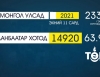 Монгол Улсын хэмжээнд оны эхний 11 сард нийт 23348 гэмт хэрэг бүртгэгджээ