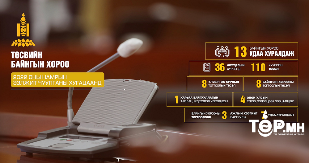 Төсвийн байнгын хорооны намрын чуулганы хугацаанд 110 хууль, Улсын Их Хурлын найман тогтоол батлуулжээ