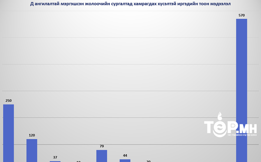 Автобусны мэргэшсэн жолоочийн сургалтад 570 хүн бүртгүүлээд байна