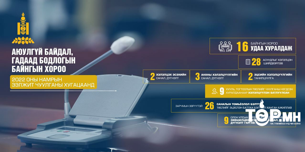 Аюулгүй байдал, гадаад бодлогын байнгын хороо 16 удаа хуралдаж, 28 асуудлыг хэлэлцэн шийдвэрлэжээ