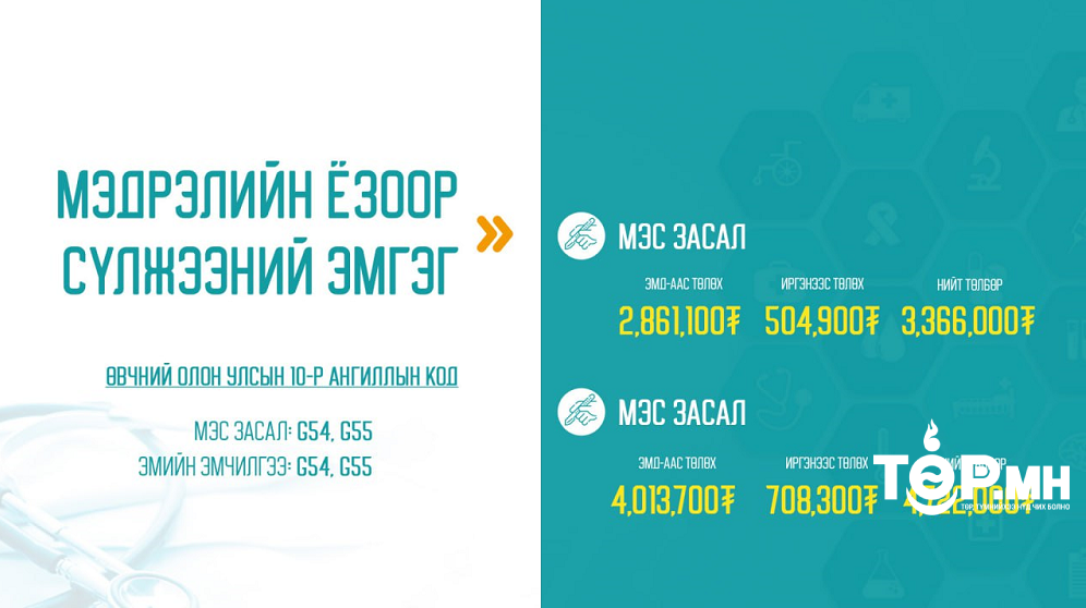 Мэдрэлийн ёзоор сүлжээний эмгэгийн мэс заслын тусламж, үйлчилгээний 85 хувийг ЭМД-ын сангаас хөнгөлнө