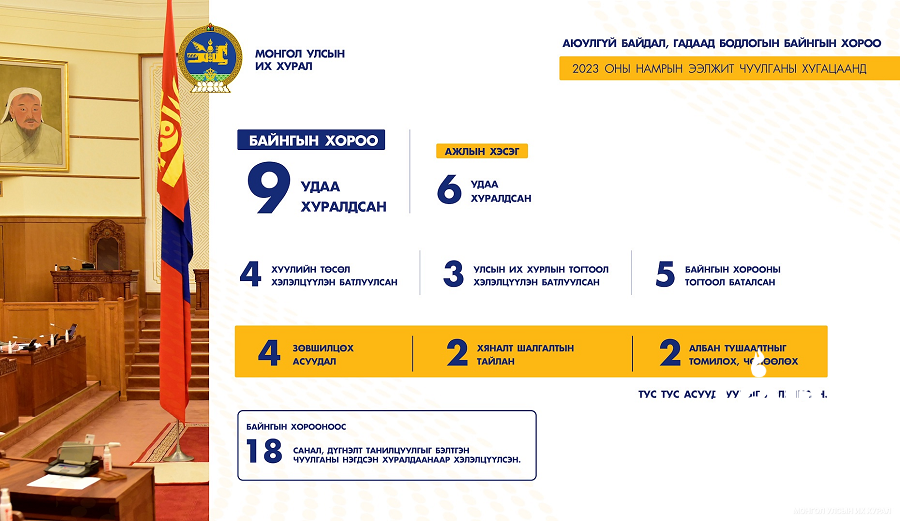 Аюулгүй байдал, гадаад бодлогын байнгын хороо 9 удаа хуралдаж 22 асуудлыг хэлэлцжээ