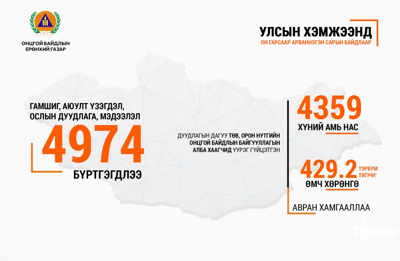 Алба хаагчид 4359 хүний амь нас, 429.2 тэрбум төгрөгийн өмч хөрөнгийг авран хамгааллаа