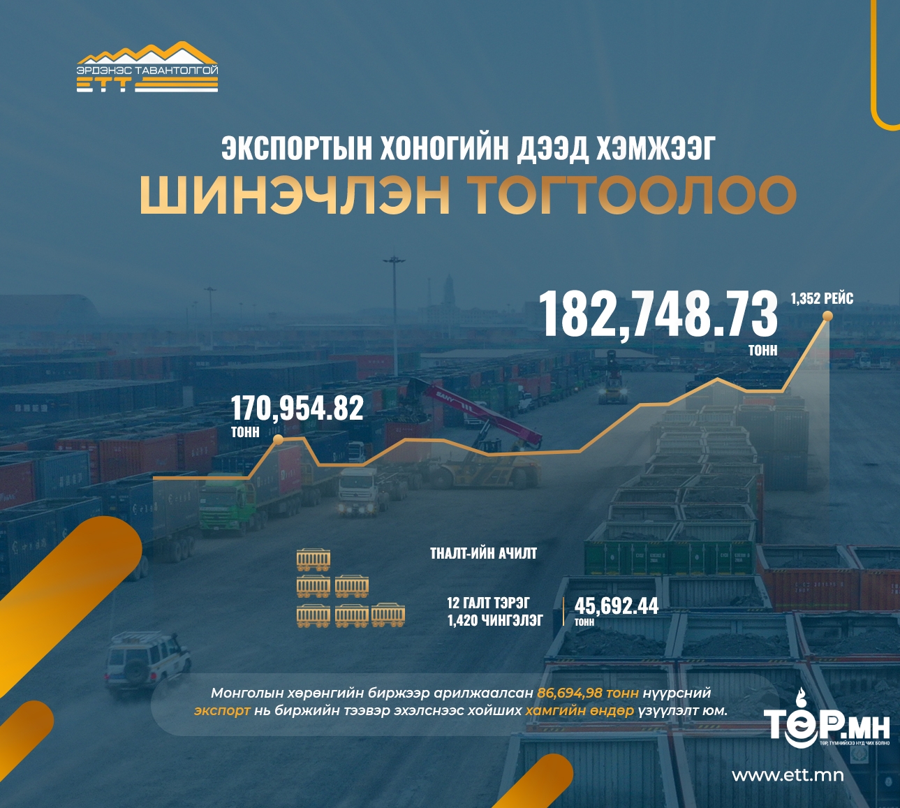 "ЭРДЭНЭС ТАВАНТОЛГОЙ" ХК-ийн бүх цаг үеийн нүүрсний экспортын хоногийн дээд хэмжээг ШИНЭЧЛЭН тогтоолоо