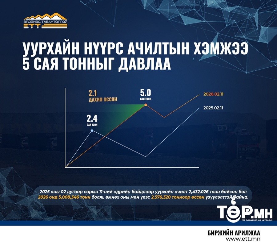 "ЭРДЭНЭС ТАВАНТОЛГОЙ" ХК-ийн уурхайн нүүрс ачилтын хэмжээ 5 сая тонныг давлаа